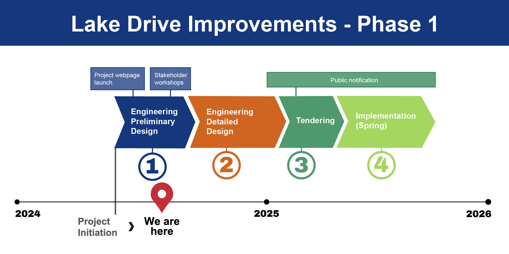 graphic depicting the timeline outlined below