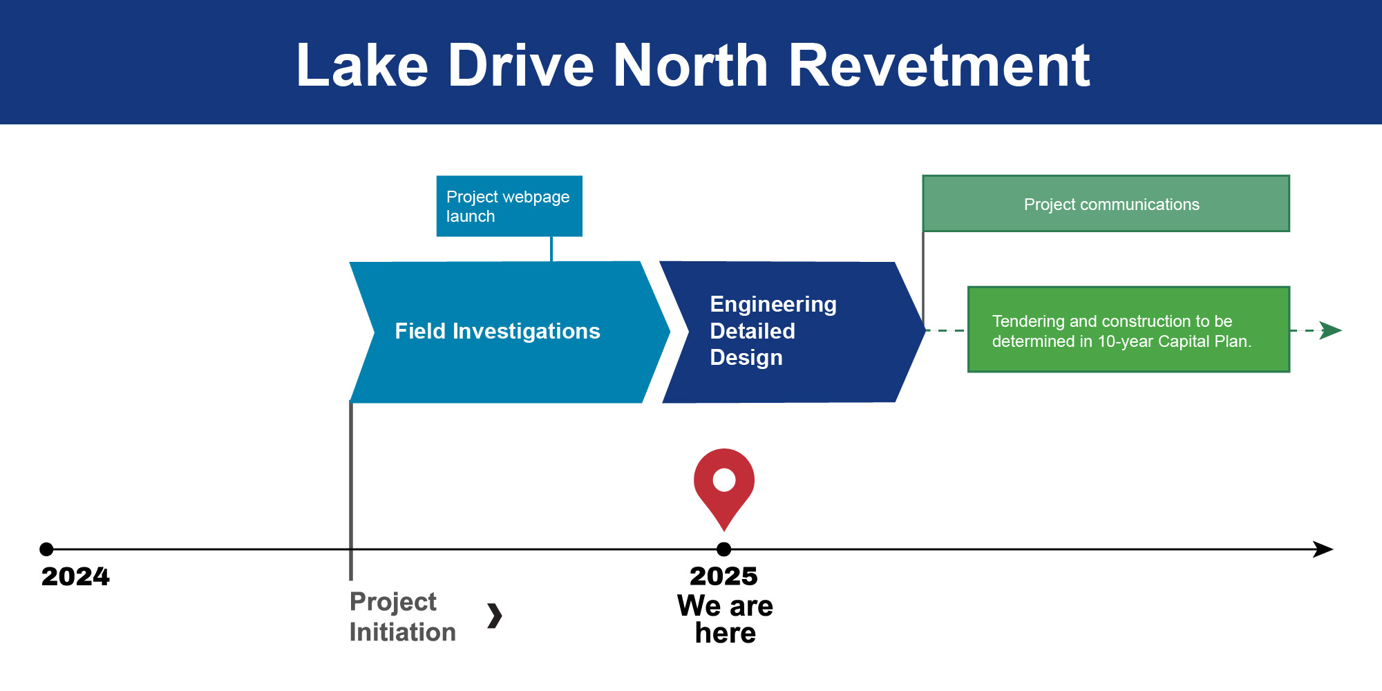 Timeline as outlined below