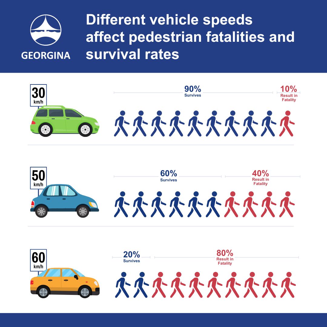 Icons showing that you have a 90% of survival if a car is going 30 km/h, a 60% survival rate if a car is going 50 km and a 20% survival rate if a car is goin g60 km/h with the title Different vehicle speeds affect pedestrian fatalities and survival rates