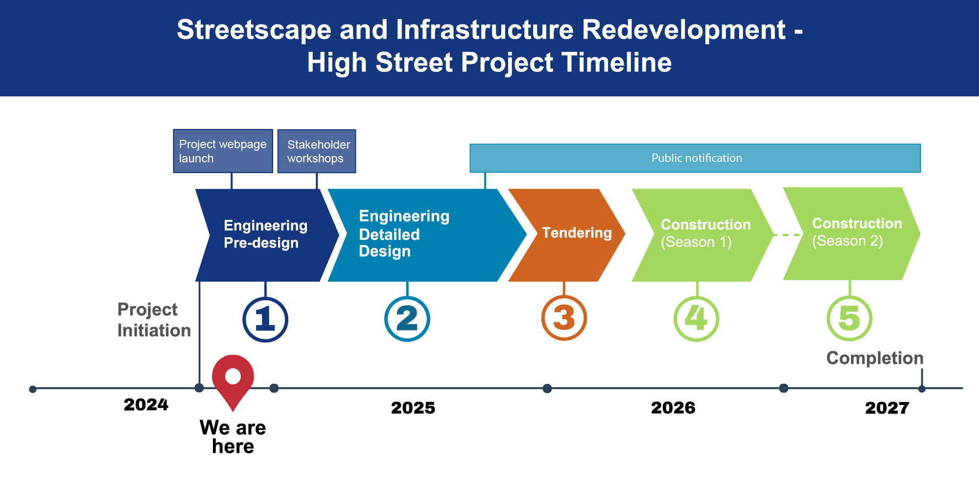 diagram showing the timeline of the project with completion in 2027