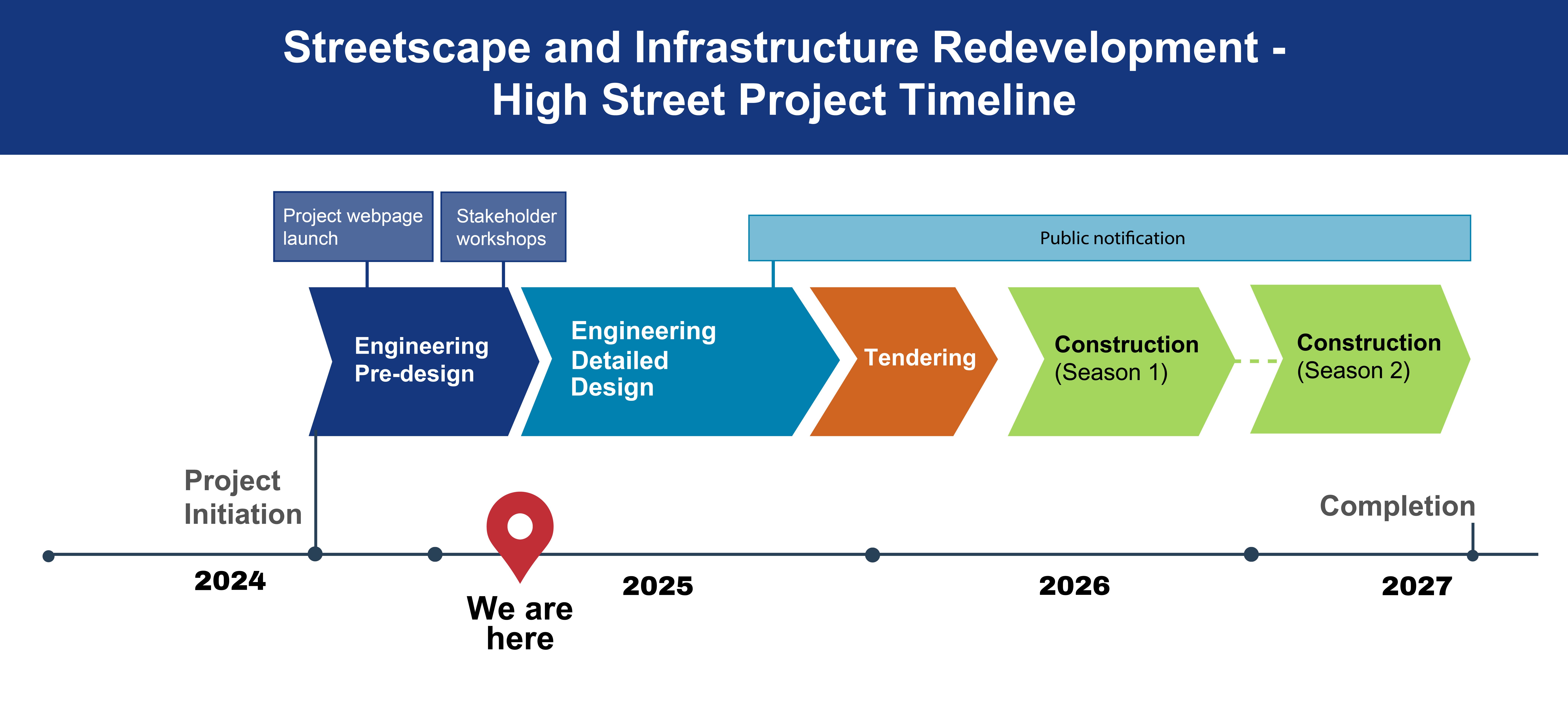 diagram showing the timeline of the project with completion in 2027