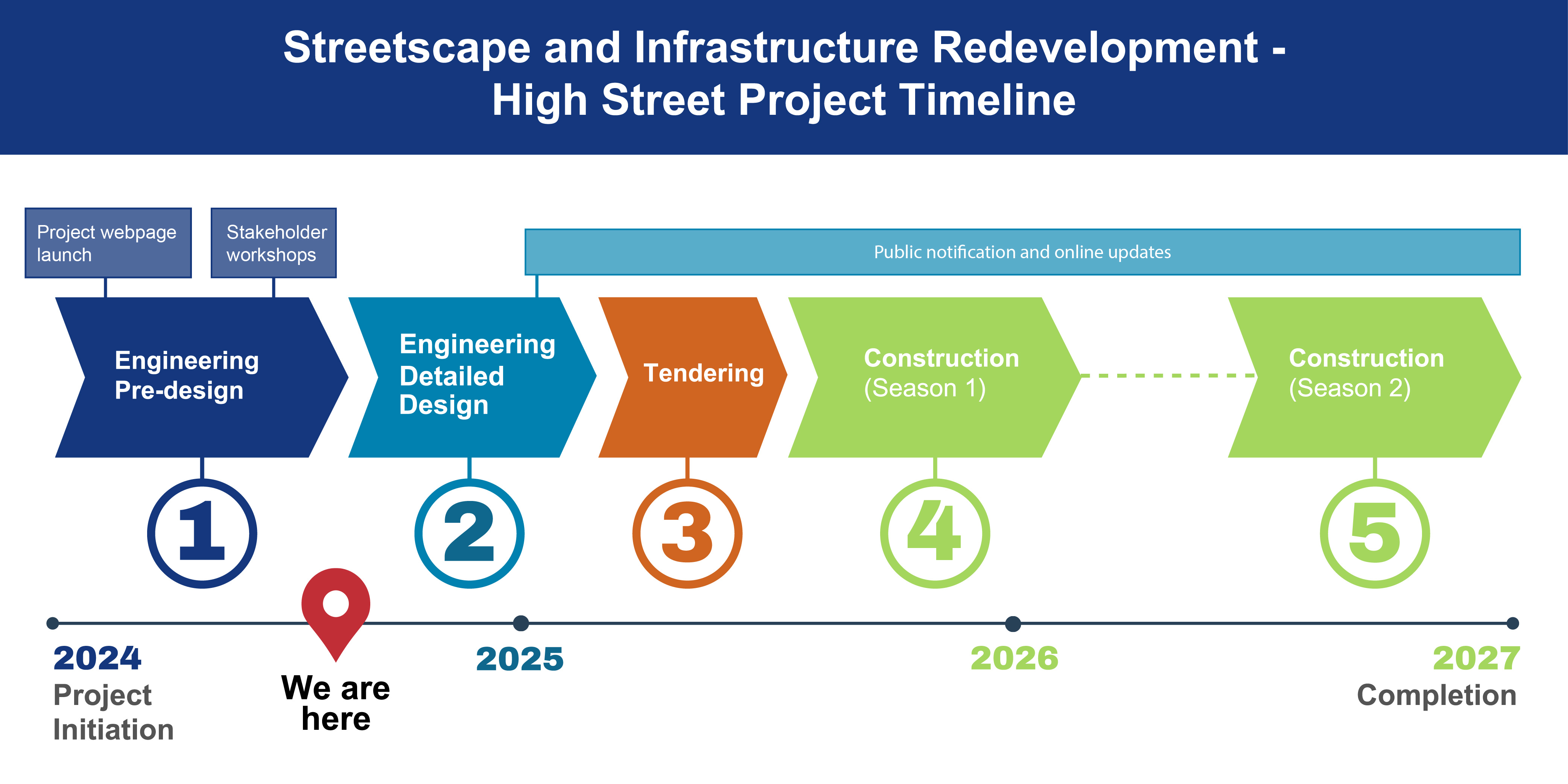 diagram showing the timeline of the project beginning in 2024 with engineering and pre-design and then detailed design in 2025, tendering in mid 2025 construction starting in 2025 and continuing to 2027