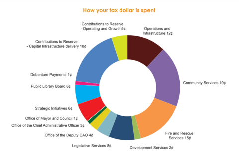 Graph outlining how the tax dollar are spent