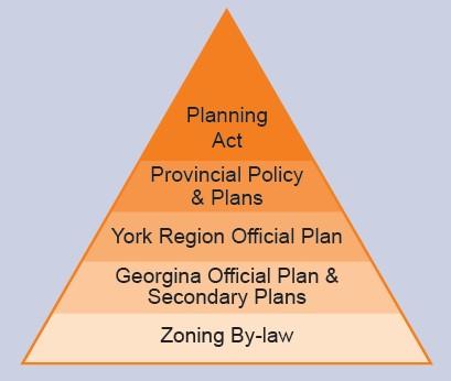 Ontario planning system hierarchy